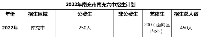 2024年南充市南充六中招生計(jì)劃是多少？