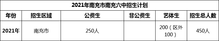 2024年南充市南充六中招生計(jì)劃是多少？