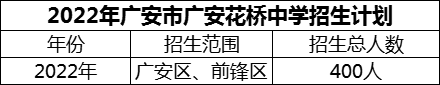 2024年廣安市廣安花橋中學(xué)招生計(jì)劃是多少？