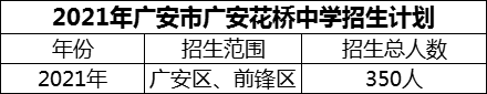 2024年廣安市廣安花橋中學(xué)招生計(jì)劃是多少？