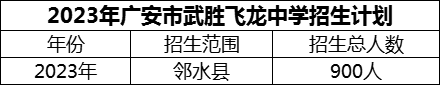 2024年廣安市武勝飛龍中學(xué)招生計(jì)劃是多少？