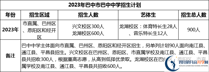 2024年巴中市巴中中學(xué)招生計(jì)劃是多少？