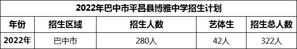 2024年巴中市平昌縣博雅中學(xué)招生計(jì)劃是多少？