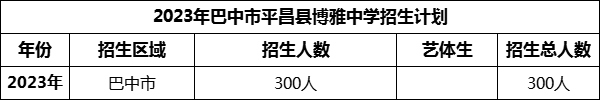 2024年巴中市平昌縣博雅中學(xué)招生計(jì)劃是多少？