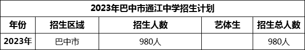 2024年巴中市通江中學(xué)招生計(jì)劃是多少？