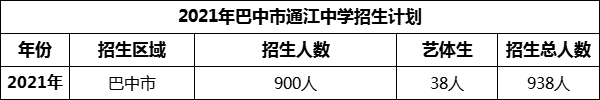 2024年巴中市通江中學(xué)招生計(jì)劃是多少？