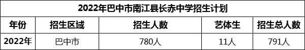 2024年巴中市南江縣長赤中學(xué)招生計劃是多少？