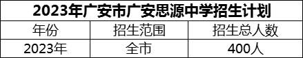 2024年廣安市廣安思源中學(xué)招生計(jì)劃是多少？