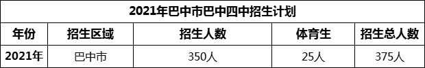 2024年巴中市巴中四中招生計劃是多少？