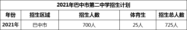 2024年巴中市第二中學(xué)招生計(jì)劃是多少？