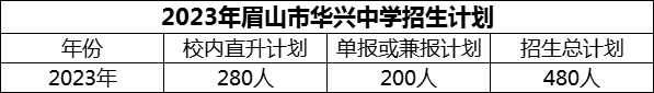 2024年眉山市華興中學(xué)招生計(jì)劃是多少？