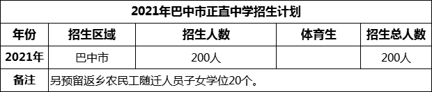 2024年巴中市正直中學招生計劃是多少？