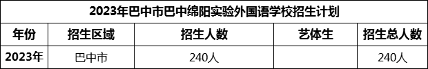 2024年巴中市巴中綿陽實(shí)驗(yàn)外國語學(xué)校招生計(jì)劃是多少？