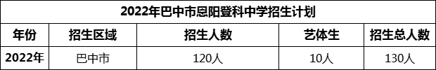 2024年巴中市恩陽(yáng)登科中學(xué)招生計(jì)劃是多少？