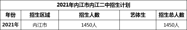 2024年內江市隆昌縣第二中學招生計劃是多少？