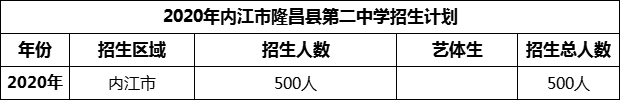 2024年內江市隆昌縣第二中學招生計劃是多少？