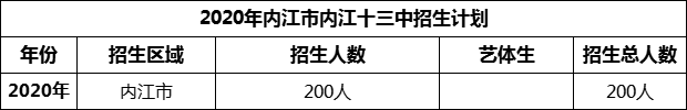 2024年內(nèi)江市第十三中學(xué)招生計(jì)劃是多少？