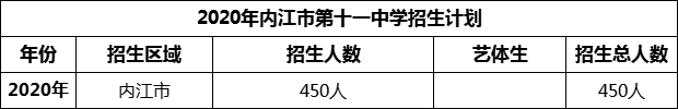 2024年內(nèi)江市第十一中學(xué)招生計劃是多少？