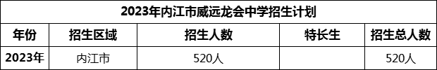 2024年內(nèi)江市威遠(yuǎn)龍會(huì)中學(xué)招生計(jì)劃是多少？