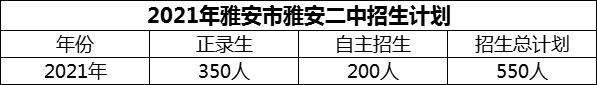 2024年雅安市雅安二中招生計(jì)劃是多少？