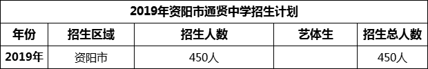 2024年資陽(yáng)市通賢中學(xué)招生計(jì)劃是多少？