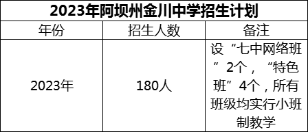 2024年阿壩州金川中學招生計劃是多少？