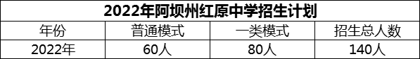 2024年阿壩州紅原中學(xué)招生計(jì)劃是多少？