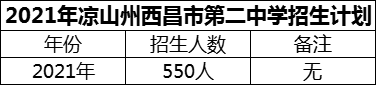 2024年涼山州西昌市第二中學招生計劃是多少？
