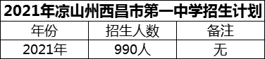 2024年涼山州西昌市第一中學(xué)招生計劃是多少？