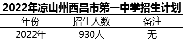 2024年涼山州西昌市第一中學(xué)招生計劃是多少？