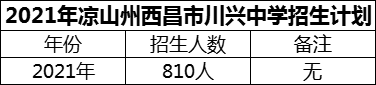 2024年涼山州西昌市川興中學(xué)招生計(jì)劃是多少？