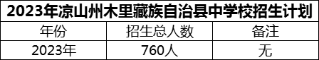 2024年涼山州木里藏族自治縣中學(xué)校招生計劃是多少？