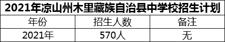 2024年涼山州木里藏族自治縣中學(xué)校招生計劃是多少？