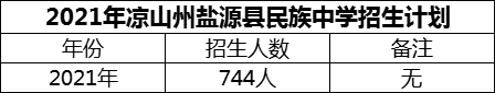 2024年涼山州鹽源縣民族中學(xué)招生計(jì)劃是多少？