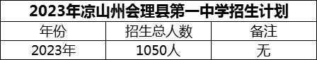 2024年涼山州會(huì)理縣第一中學(xué)招生計(jì)劃是多少？