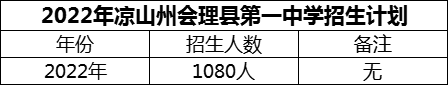 2024年涼山州會(huì)理縣第一中學(xué)招生計(jì)劃是多少？
