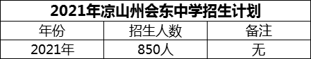 2024年涼山州會(huì)東中學(xué)招生計(jì)劃是多少？