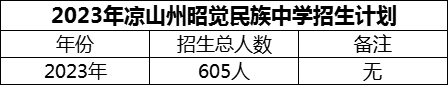 2024年涼山州昭覺民族中學(xué)招生計劃是多少？