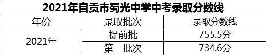2024年自貢市蜀光中學(xué)招生分?jǐn)?shù)是多少分？