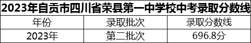 2024年自貢市四川省榮縣第一中學校招生分數是多少分？