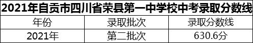 2024年自貢市四川省榮縣第一中學校招生分數是多少分？