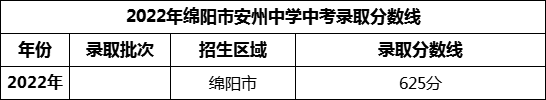 2024年綿陽市安州中學(xué)招生分?jǐn)?shù)是多少分？