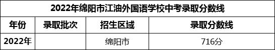 2024年綿陽市江油外國(guó)語學(xué)校招生分?jǐn)?shù)是多少分？