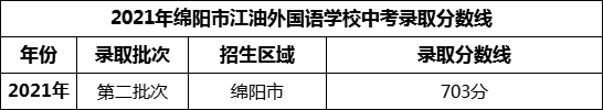 2024年綿陽市江油外國(guó)語學(xué)校招生分?jǐn)?shù)是多少分？