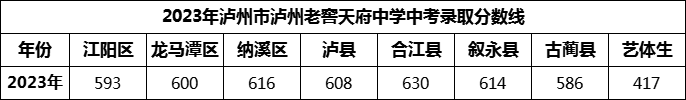 2024年瀘州市瀘州老窖天府中學(xué)招生分?jǐn)?shù)是多少分？