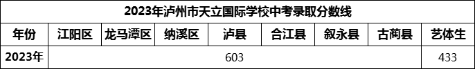 2024年瀘州市天立國(guó)際學(xué)校招生分?jǐn)?shù)是多少分？