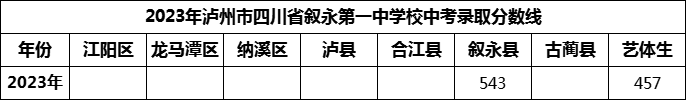 2024年瀘州市四川省敘永第一中學(xué)校招生分數(shù)是多少分？