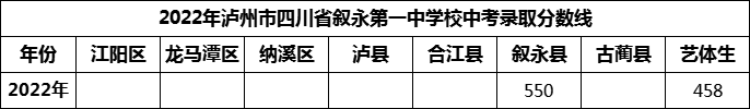 2024年瀘州市四川省敘永第一中學(xué)校招生分數(shù)是多少分？