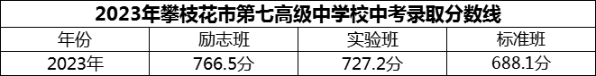 2024年攀枝花市第七高級(jí)中學(xué)校招生分?jǐn)?shù)是多少分？