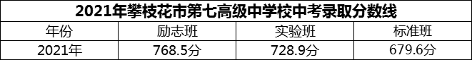 2024年攀枝花市第七高級(jí)中學(xué)校招生分?jǐn)?shù)是多少分？